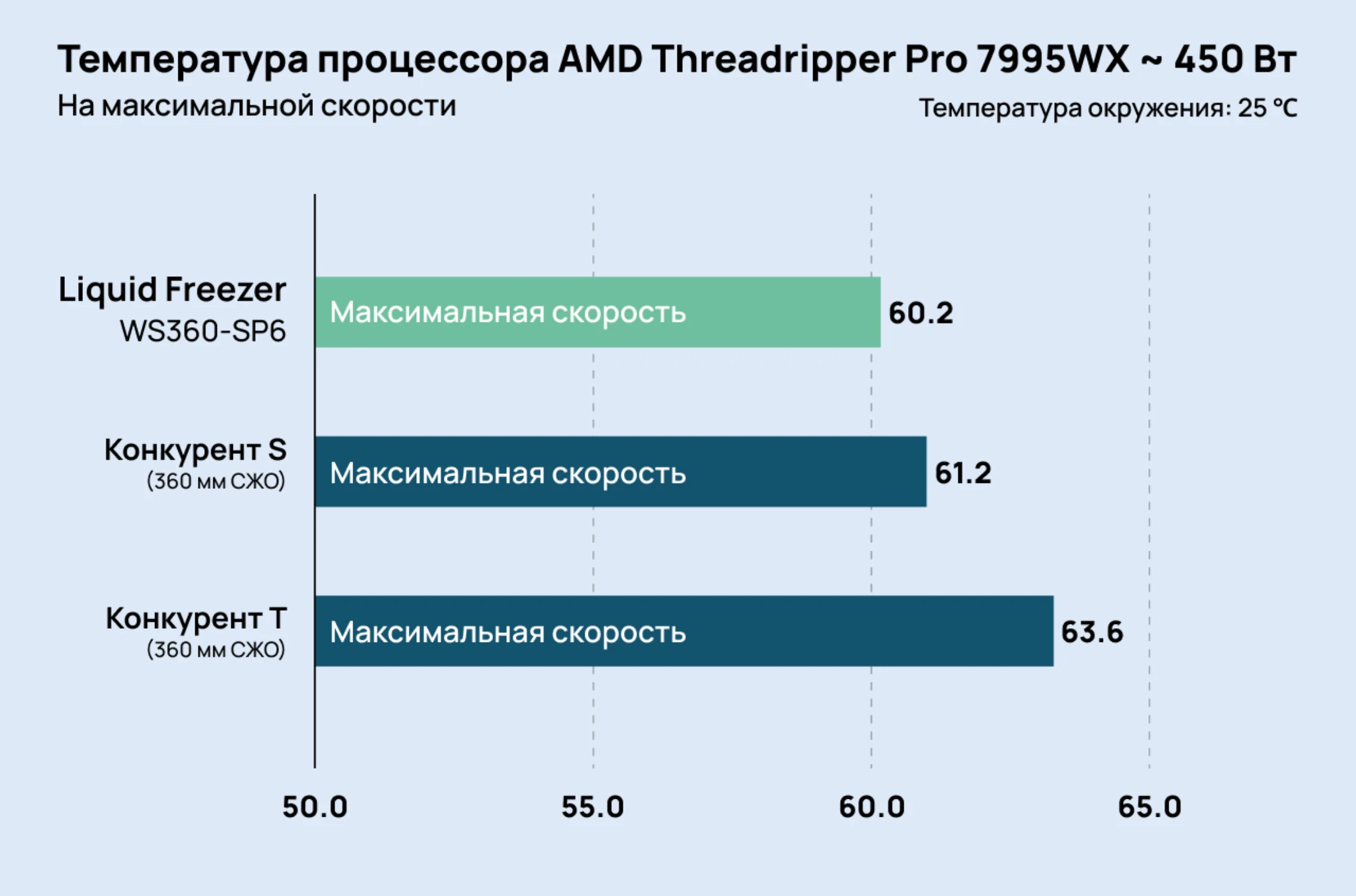 AMD Threadripper Pro 7995WX