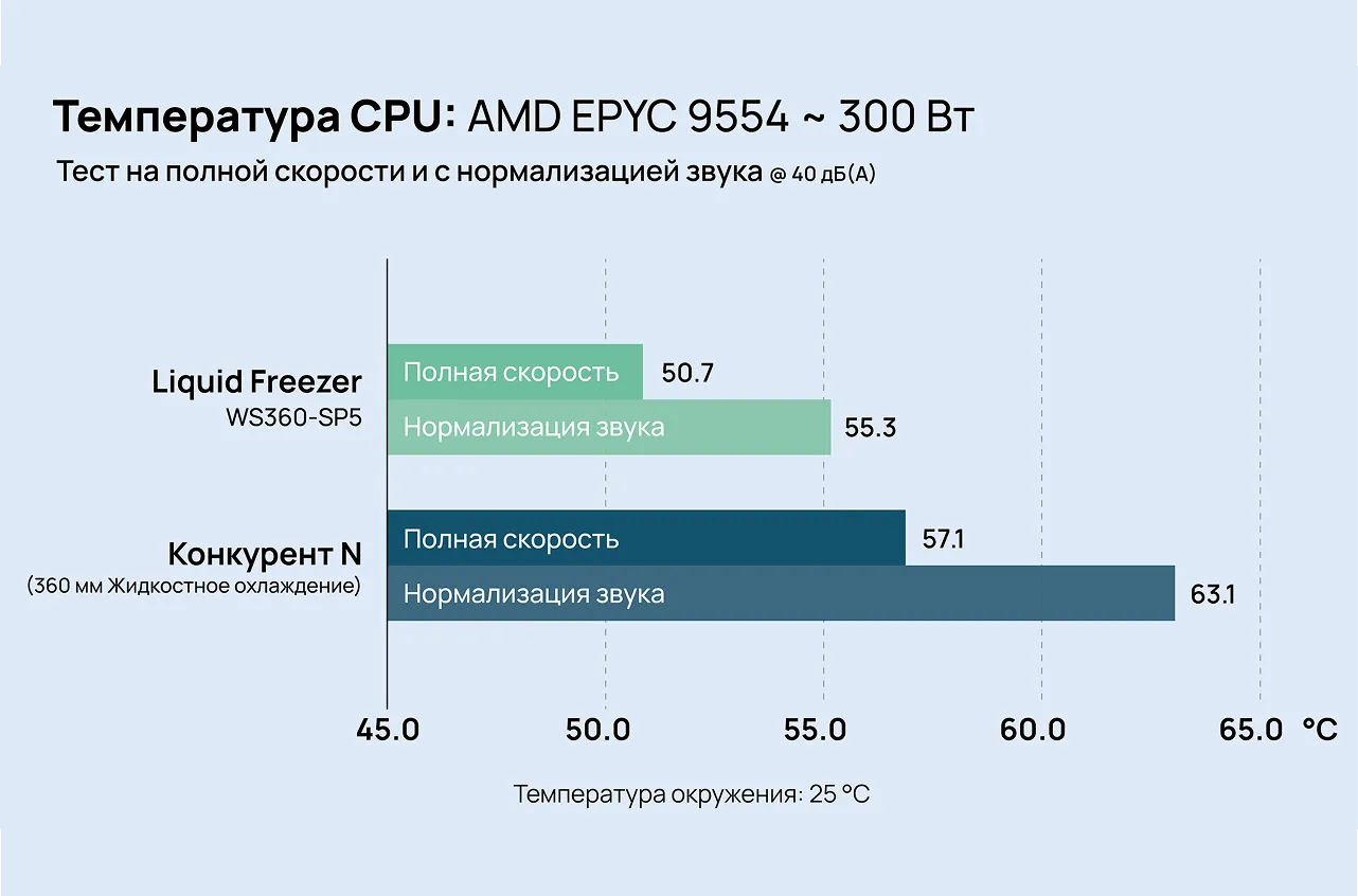 Сравнение