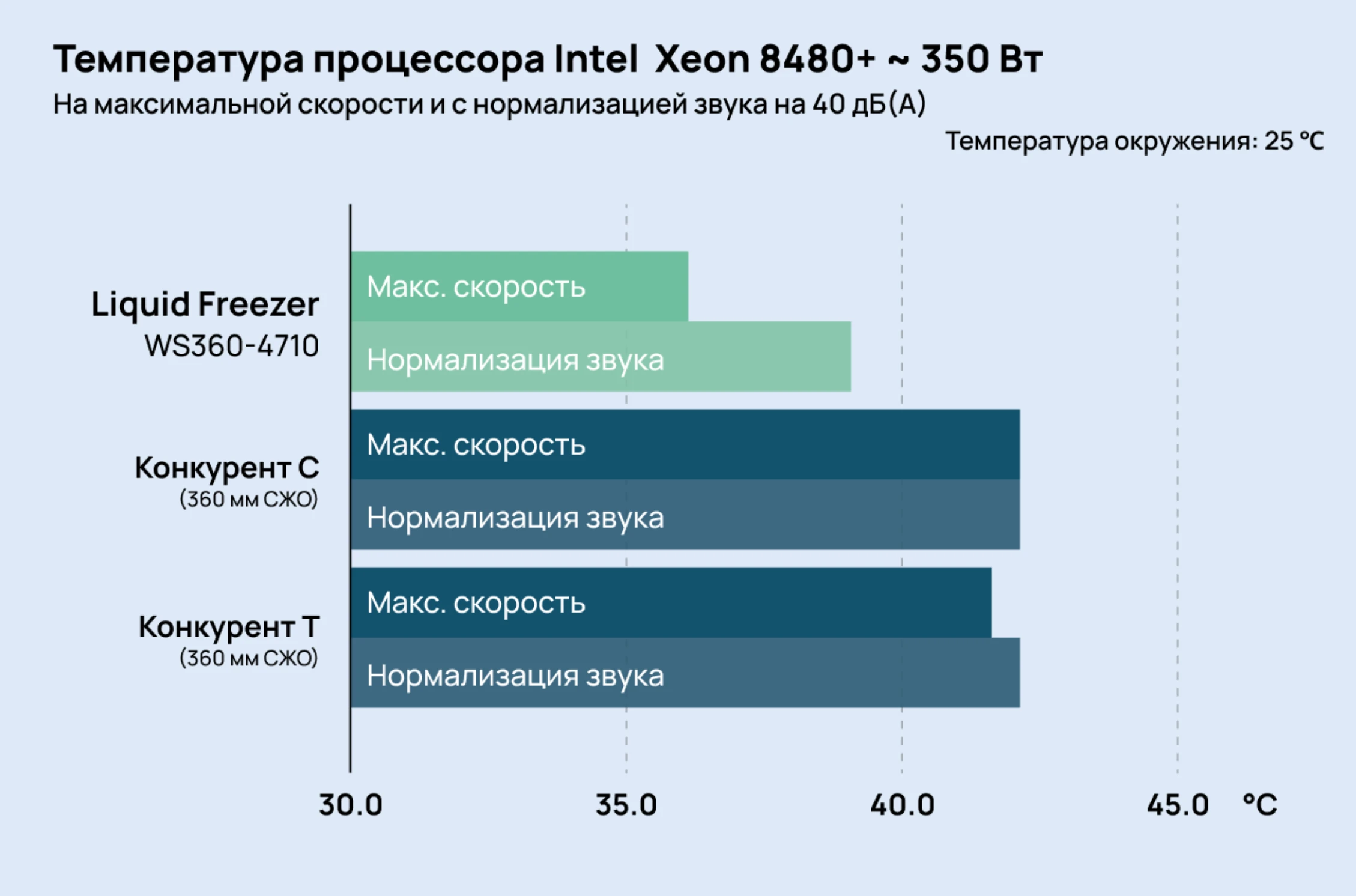 Температуры Xeon 8480