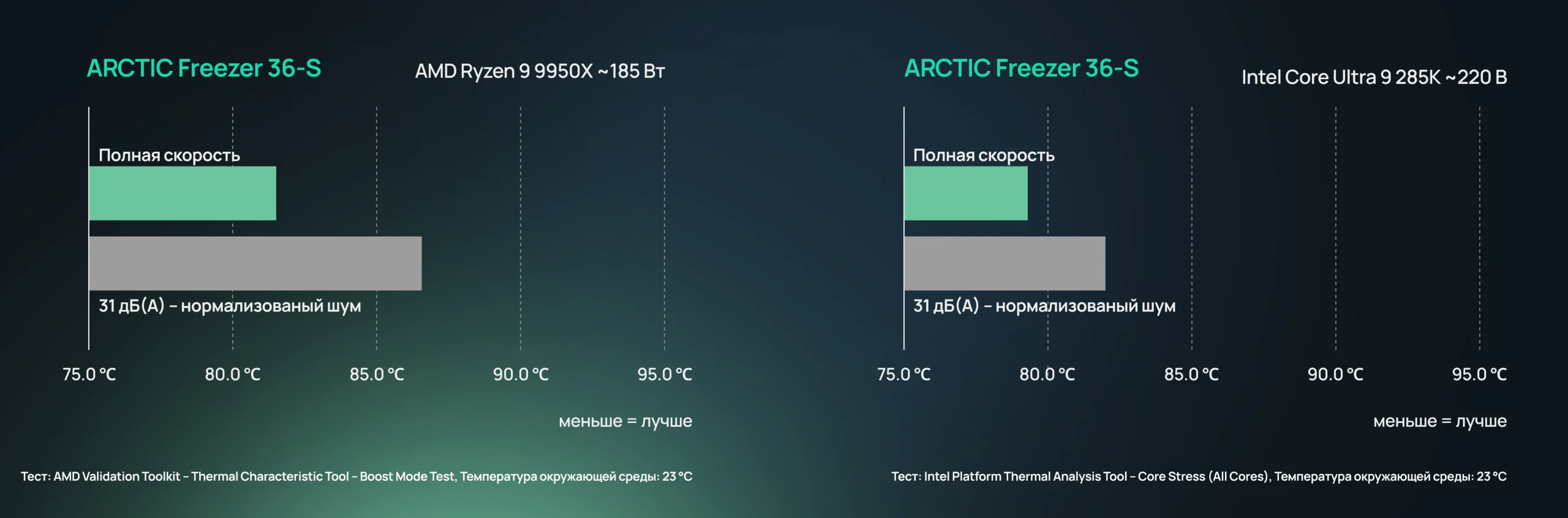 Результаты тестирования